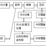 城市生活垃圾處理工藝詳細(xì)流程