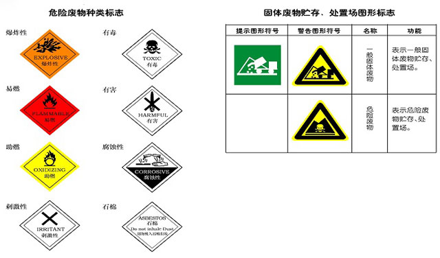危險廢物種類標志和貯存場所標志